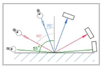 Gloss angles